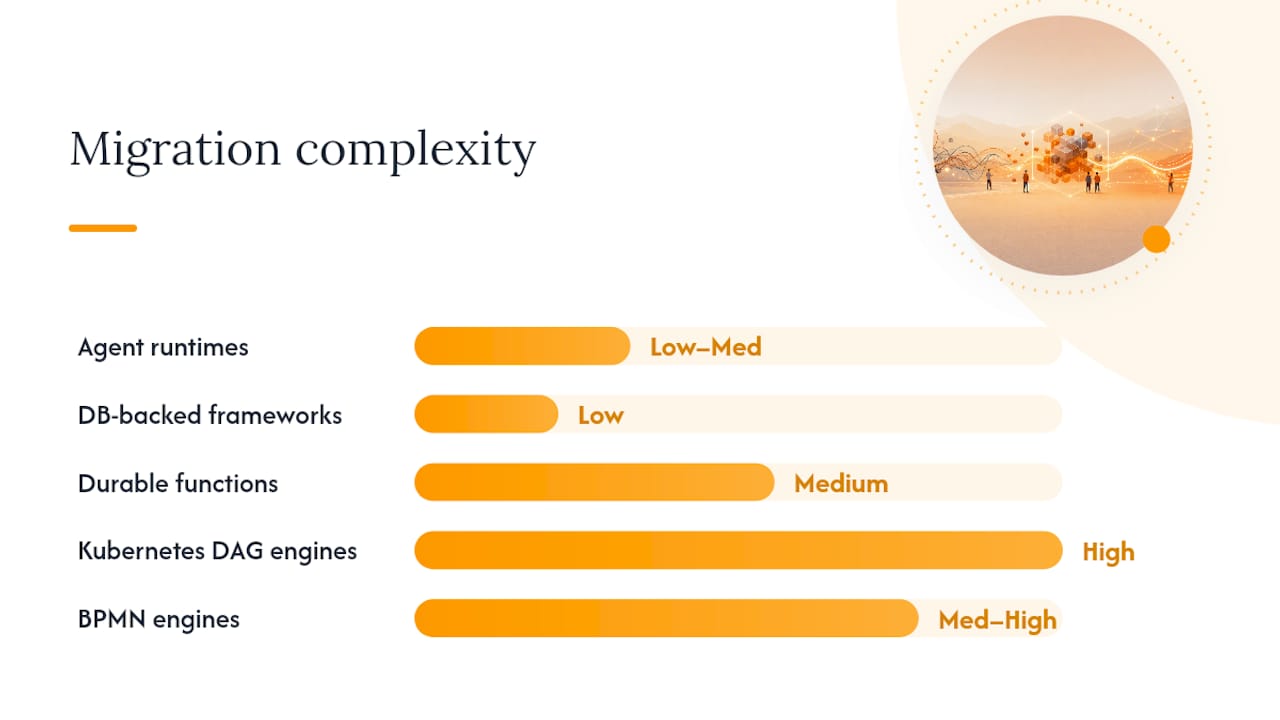 Migration complexity across workflow alternatives