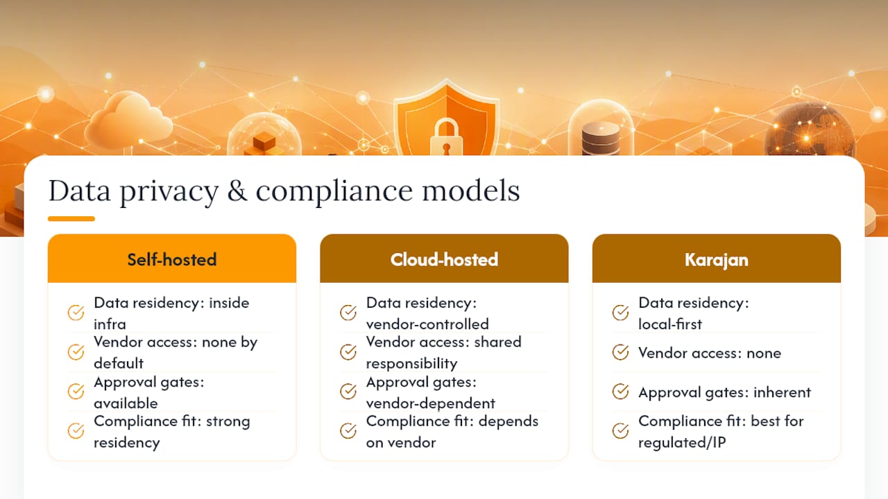 What Data Privacy and Compliance Factors Matter Here? — overview diagram