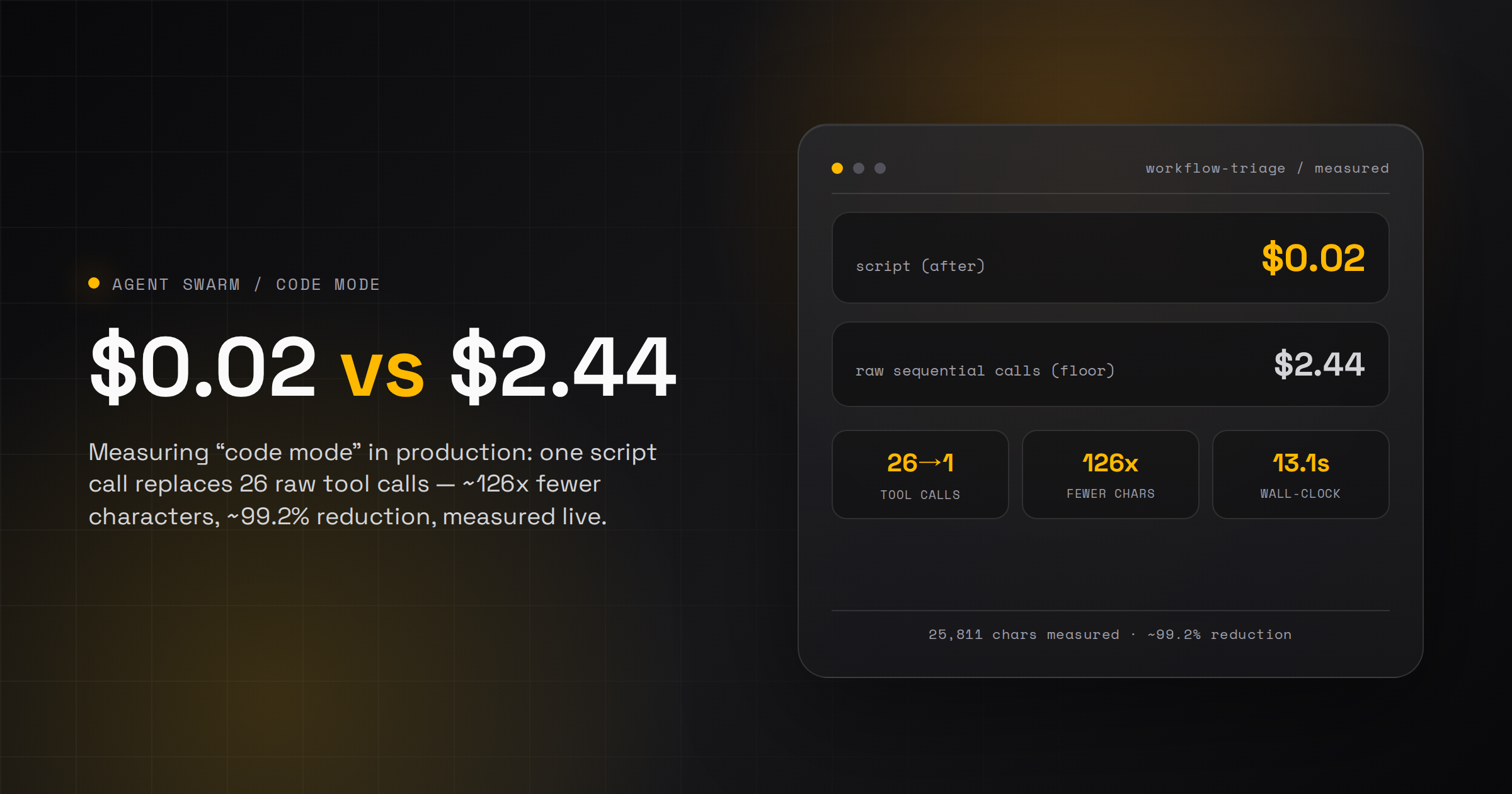 26 tool calls collapsed into one script call: $0.02 vs a $2.44 floor